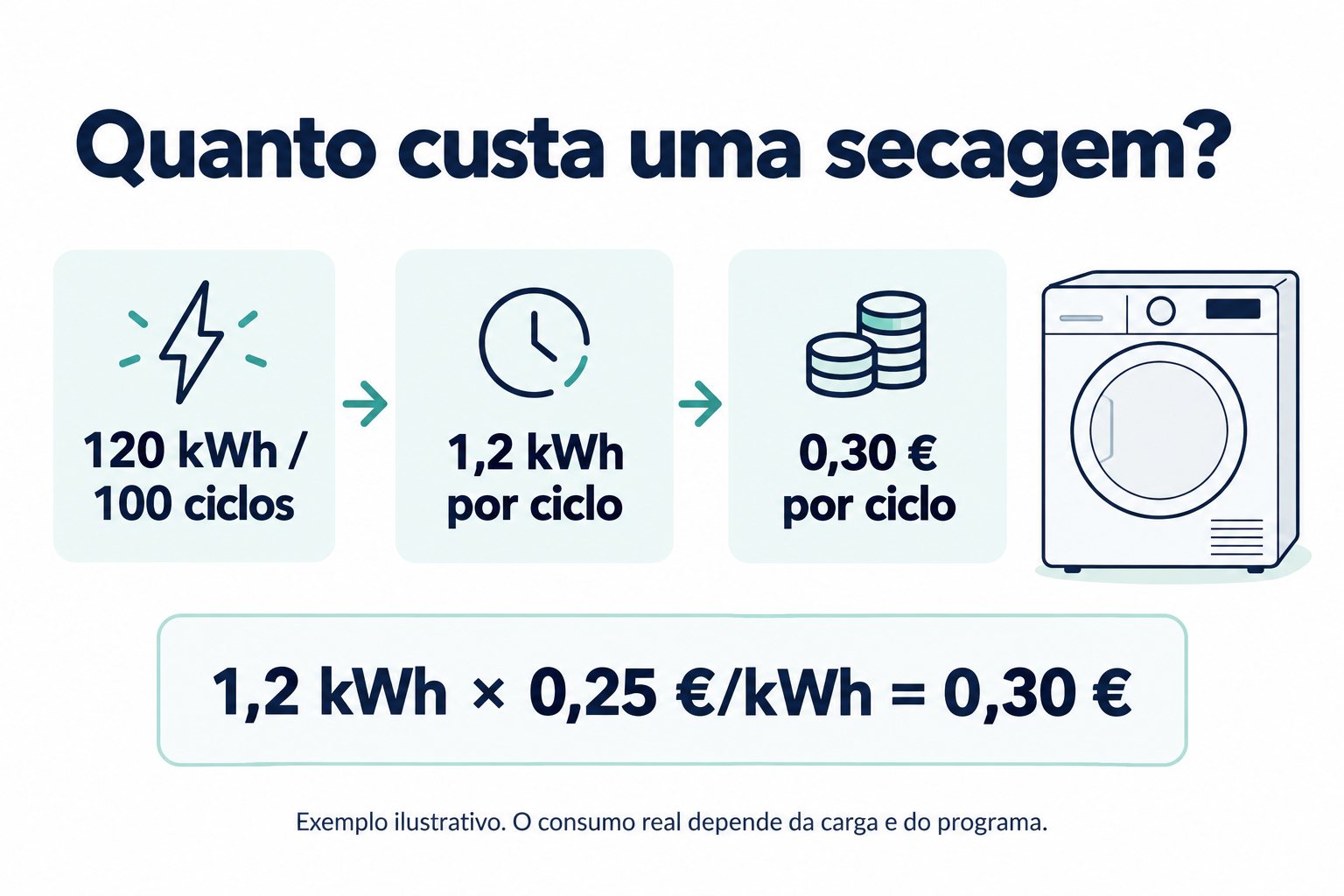 Exemplo de cálculo: 120 kWh por 100 ciclos equivalem a 0,30 euros por secagem com eletricidade a 0,25 euros por kWh.